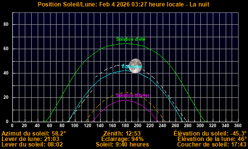 Sun/Moon sky position graph