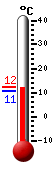 actuellement: 10.7, max: 12.2, min: 10.6