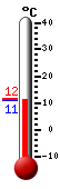 actuellement: 11.1, max: 11.6, min: 11.1