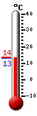 actuellement: 14.1, max: 25.1, min: 14.1